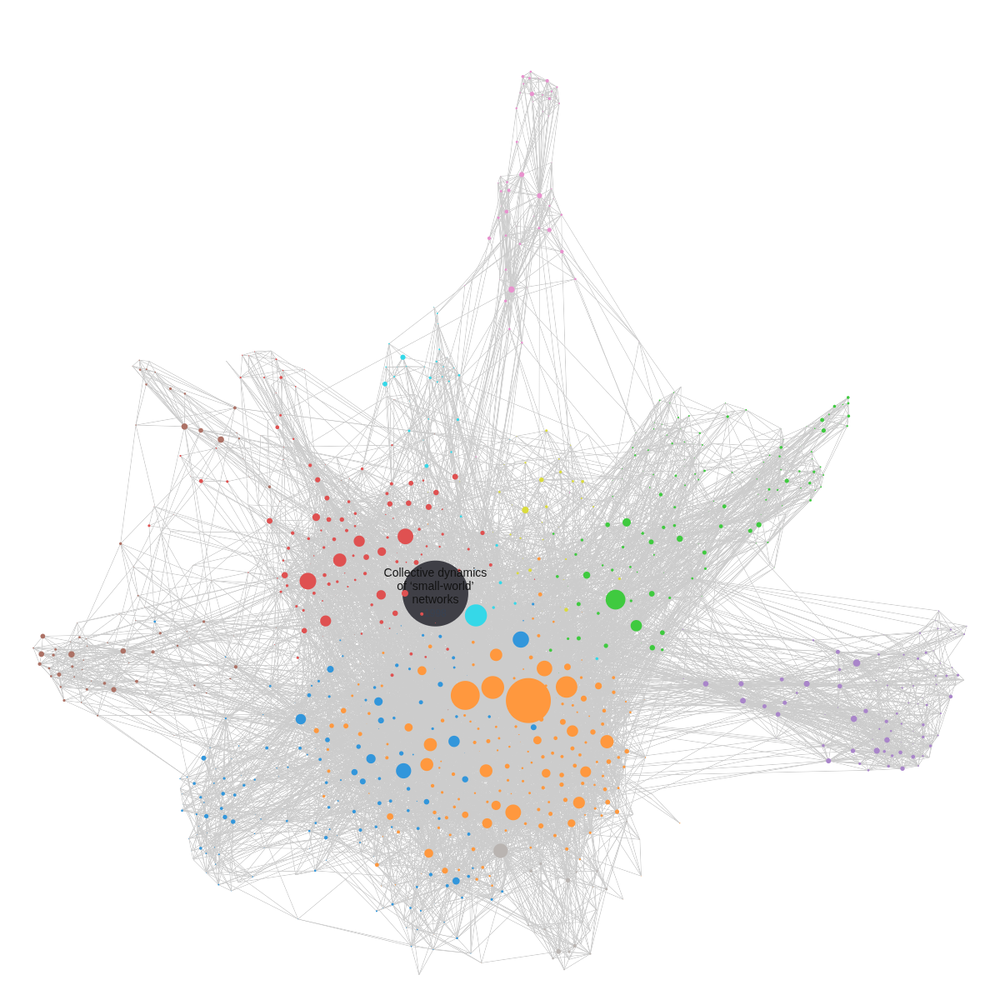 Citation graph of the small-world networks paper