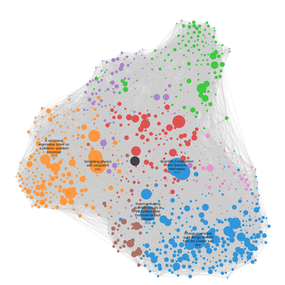 Citation graph of the quantum supremacy paper